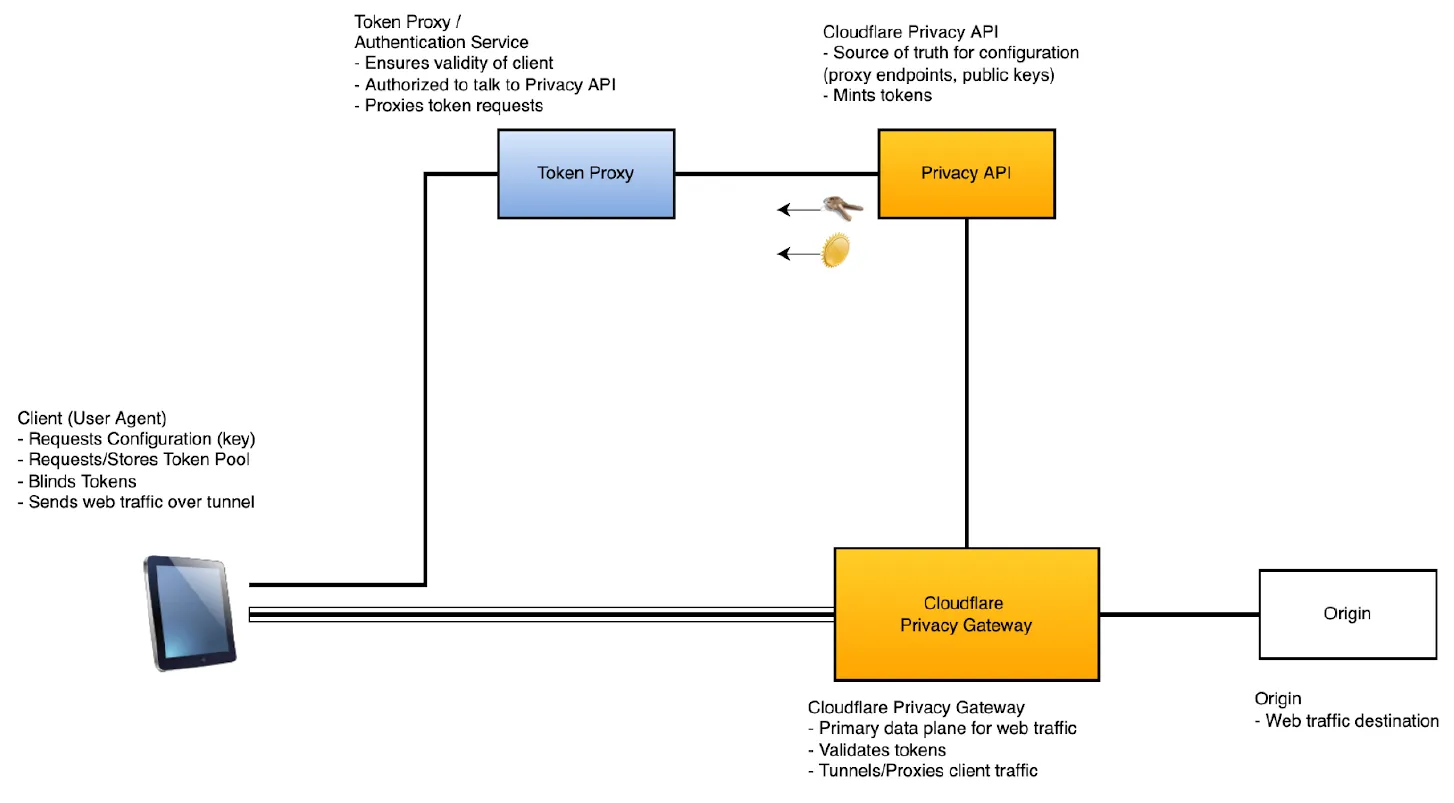 System architecture